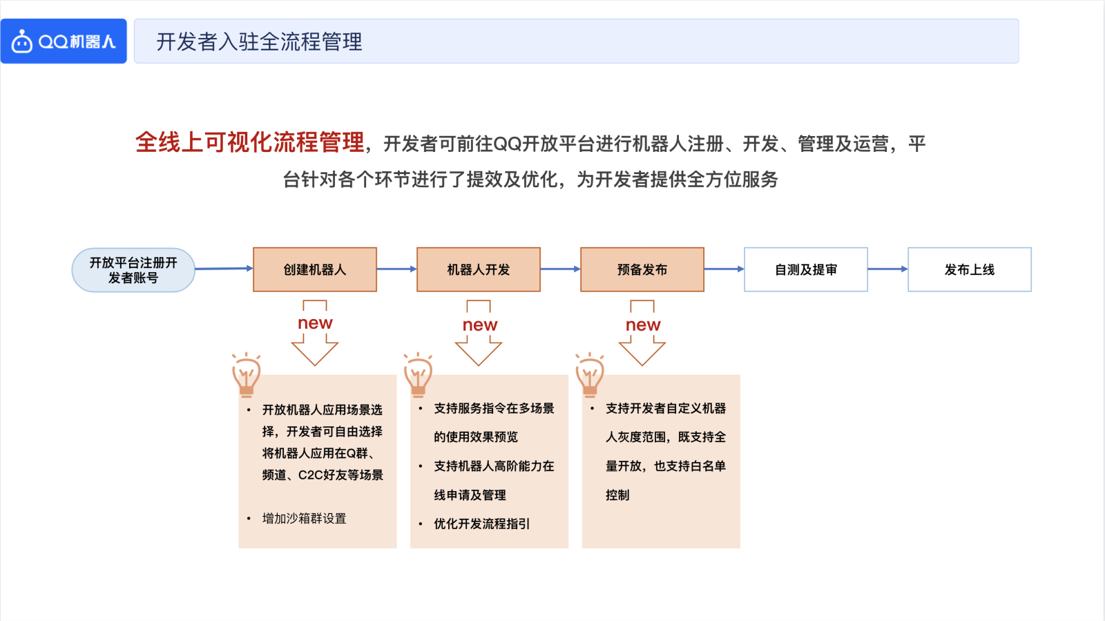 入驻全流程管理