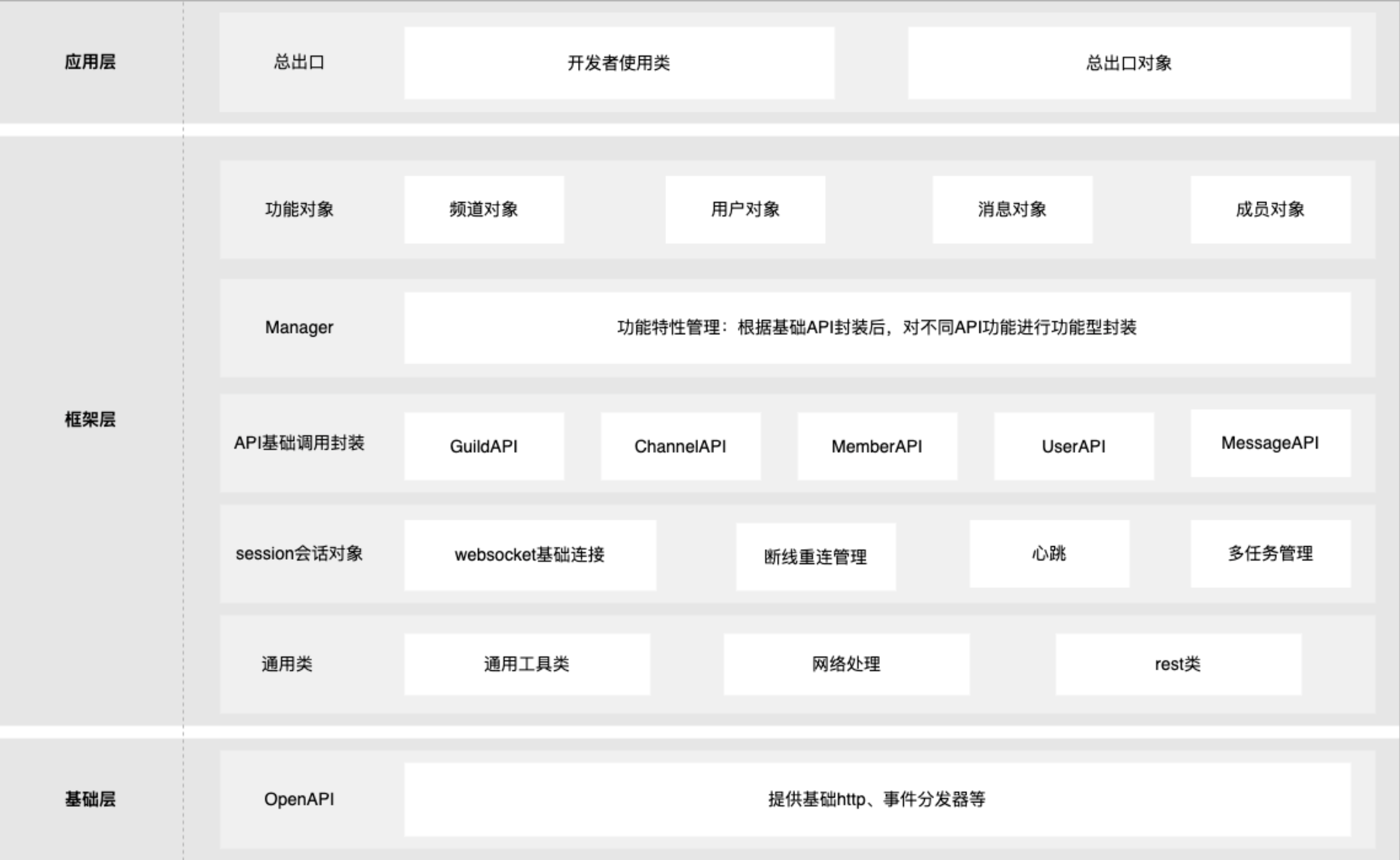 SDK 底层架构设计
